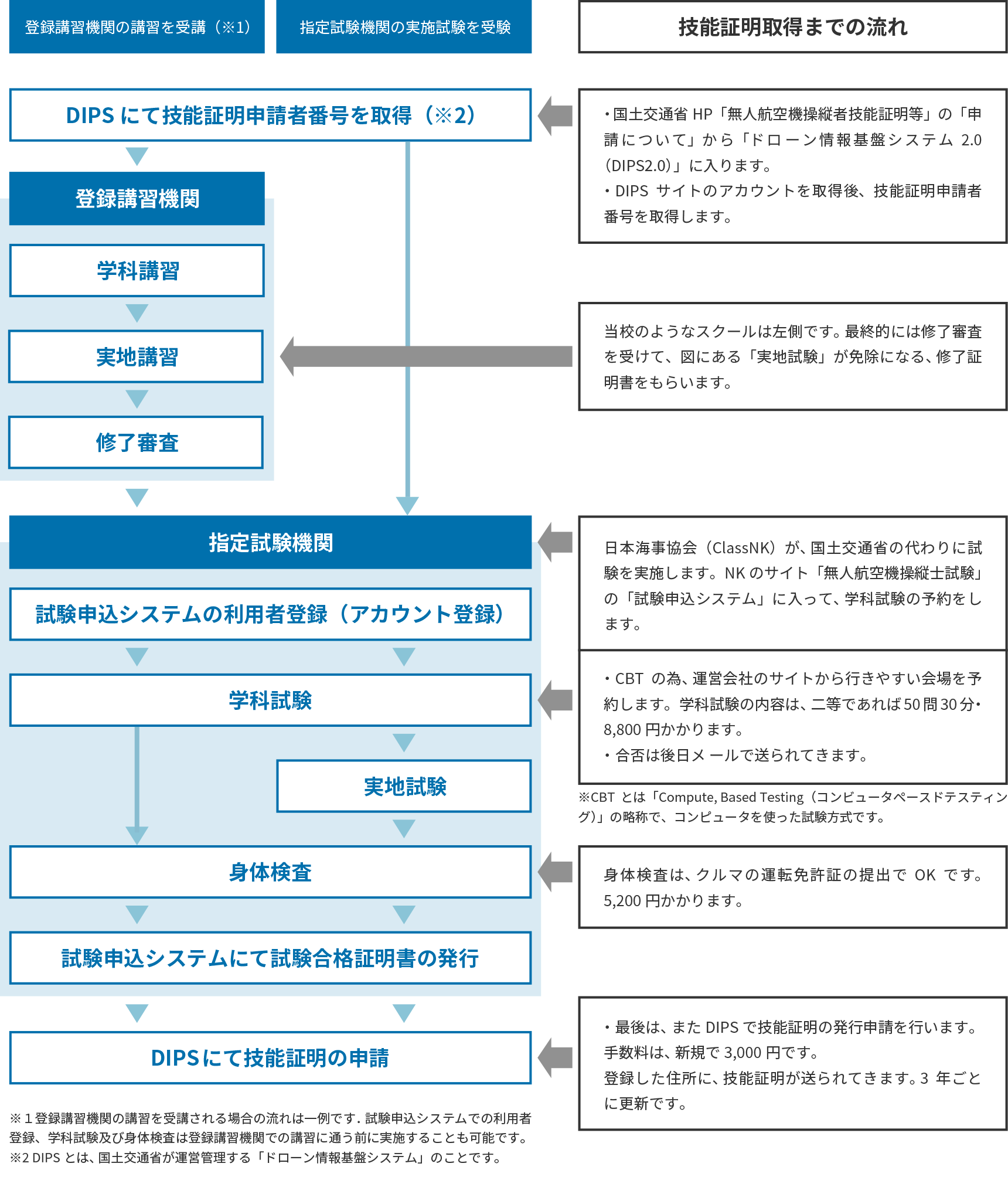国家二等資格取得の流れ