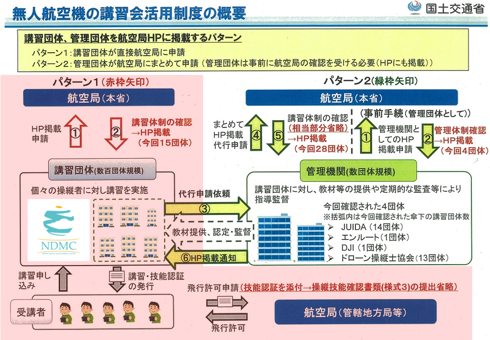 無人航空機の講習会活用制度の概要